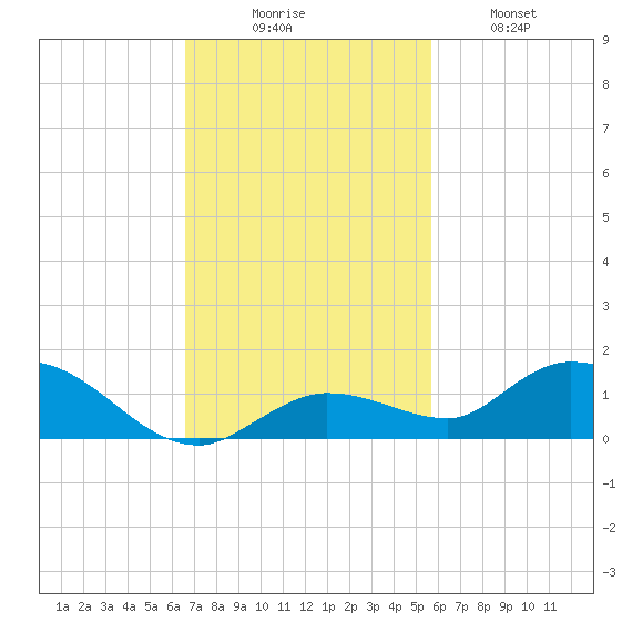 Niles Channel Bridge tide chart for Sunday, November 7, 2021