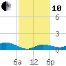 Niles Channel Bridge tide chart for Friday, December 10, 2021