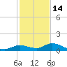 Niles Channel Bridge tide chart for Tuesday, December 14, 2021