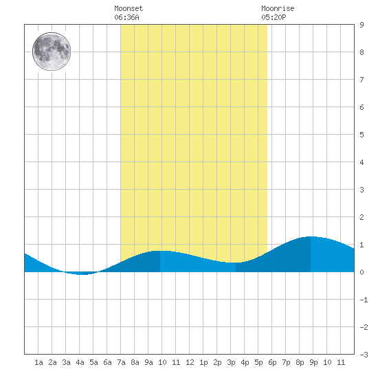 Niles Channel Bridge tide chart for Saturday, December 18, 2021