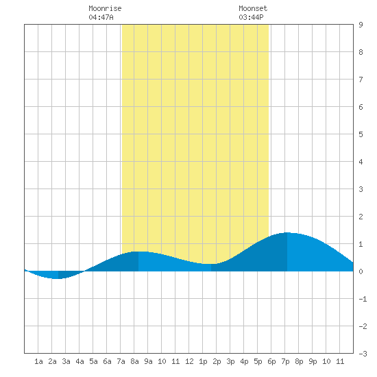 Niles Channel Bridge tide chart for Friday, December 31, 2021