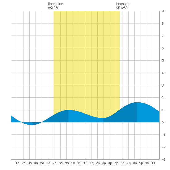Niles Channel Bridge tide chart for Friday, December 3, 2021