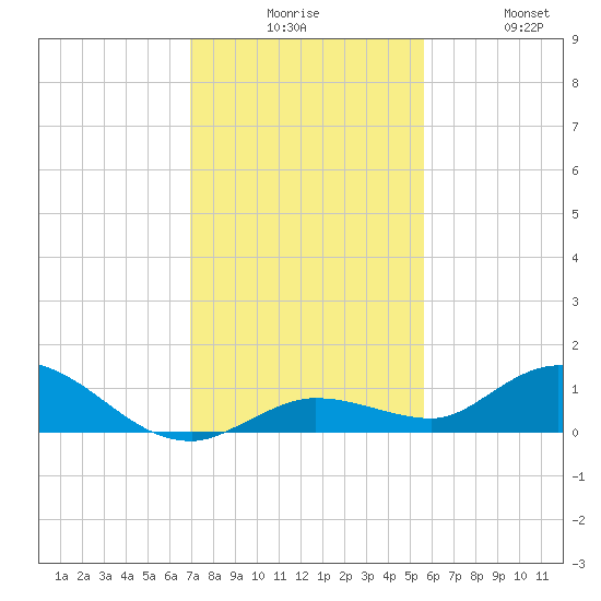 Niles Channel Bridge tide chart for Tuesday, December 7, 2021