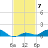 Niles Channel Bridge tide chart for Tuesday, December 7, 2021