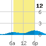 Niles Channel Bridge tide chart for Wednesday, January 12, 2022