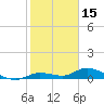 Niles Channel Bridge tide chart for Saturday, January 15, 2022