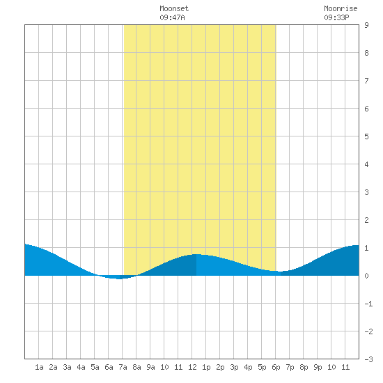 Niles Channel Bridge tide chart for Friday, January 21, 2022