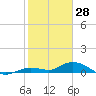 Niles Channel Bridge tide chart for Friday, January 28, 2022