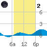 Niles Channel Bridge tide chart for Sunday, January 2, 2022