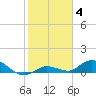 Niles Channel Bridge tide chart for Tuesday, January 4, 2022