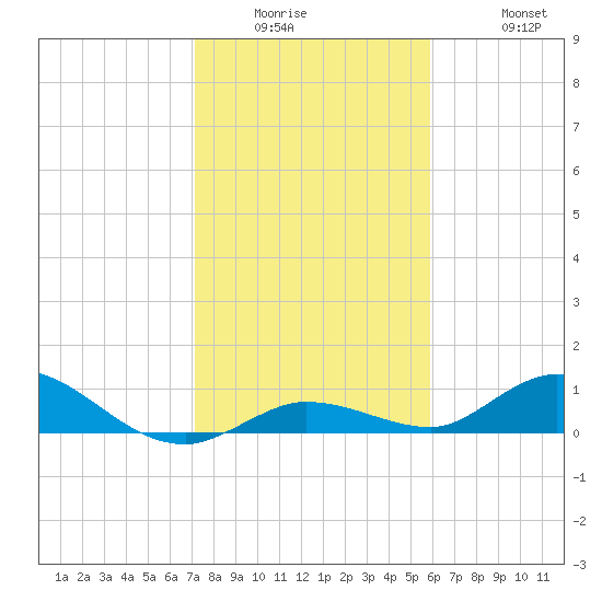 Niles Channel Bridge tide chart for Wednesday, January 5, 2022