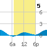 Niles Channel Bridge tide chart for Wednesday, January 5, 2022
