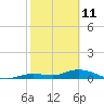 Niles Channel Bridge tide chart for Friday, February 11, 2022