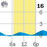 Niles Channel Bridge tide chart for Wednesday, February 16, 2022
