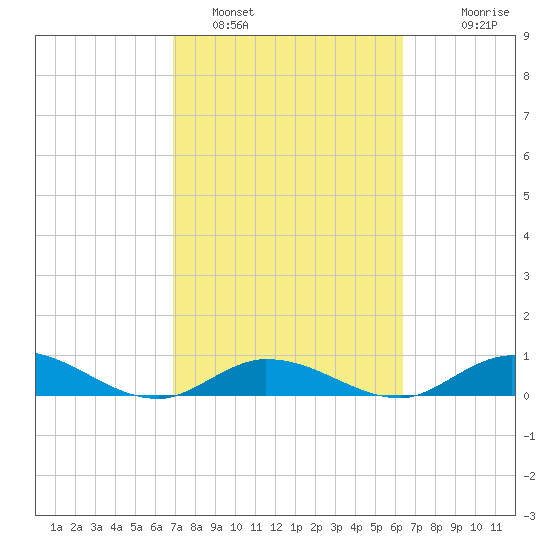 Niles Channel Bridge tide chart for Saturday, February 19, 2022