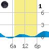 Niles Channel Bridge tide chart for Tuesday, February 1, 2022
