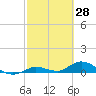 Niles Channel Bridge tide chart for Monday, February 28, 2022