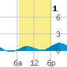 Niles Channel Bridge tide chart for Tuesday, March 1, 2022