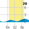 Niles Channel Bridge tide chart for Monday, March 28, 2022