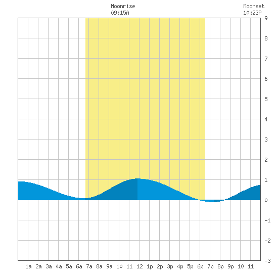Niles Channel Bridge tide chart for Sunday, March 6, 2022