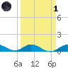 Niles Channel Bridge tide chart for Friday, April 1, 2022
