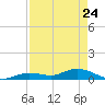 Niles Channel Bridge tide chart for Sunday, April 24, 2022