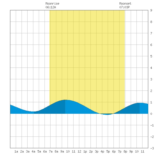 Niles Channel Bridge tide chart for Friday, April 29, 2022