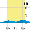 Niles Channel Bridge tide chart for Tuesday, May 10, 2022