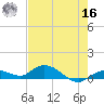 Niles Channel Bridge tide chart for Monday, May 16, 2022