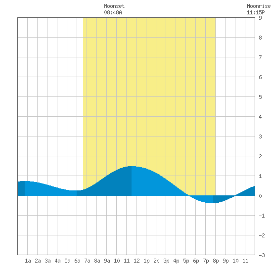 Niles Channel Bridge tide chart for Wednesday, May 18, 2022
