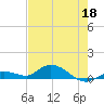 Niles Channel Bridge tide chart for Wednesday, May 18, 2022