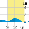 Niles Channel Bridge tide chart for Thursday, May 19, 2022