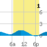 Niles Channel Bridge tide chart for Sunday, May 1, 2022