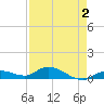 Niles Channel Bridge tide chart for Monday, May 2, 2022