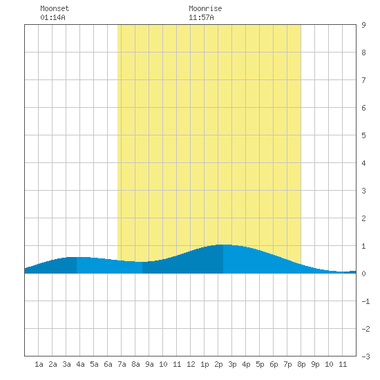 Niles Channel Bridge tide chart for Saturday, May 7, 2022