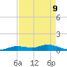Niles Channel Bridge tide chart for Monday, May 9, 2022