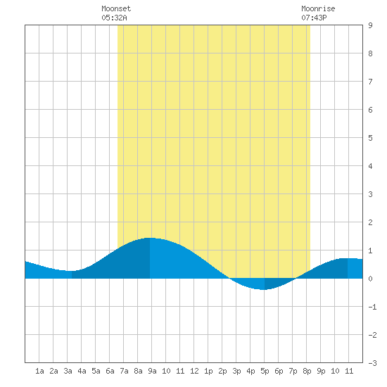 Niles Channel Bridge tide chart for Monday, June 13, 2022