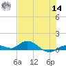Niles Channel Bridge tide chart for Tuesday, June 14, 2022