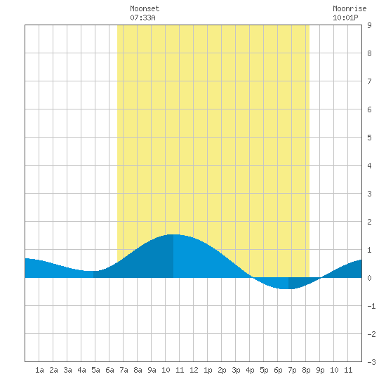 Niles Channel Bridge tide chart for Wednesday, June 15, 2022