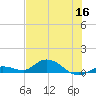 Niles Channel Bridge tide chart for Thursday, June 16, 2022