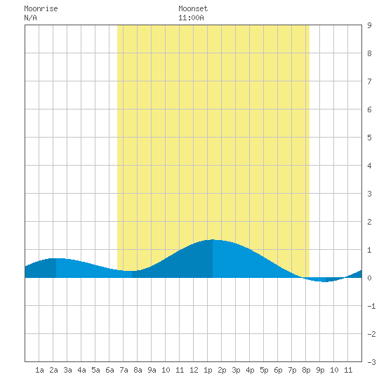 Niles Channel Bridge tide chart for Saturday, June 18, 2022