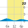 Niles Channel Bridge tide chart for Wednesday, June 22, 2022