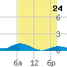 Niles Channel Bridge tide chart for Friday, June 24, 2022