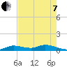 Niles Channel Bridge tide chart for Tuesday, June 7, 2022