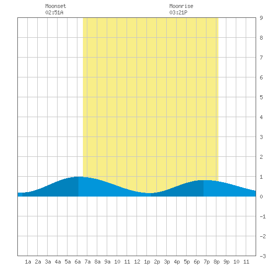 Niles Channel Bridge tide chart for Thursday, June 9, 2022