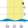 Niles Channel Bridge tide chart for Thursday, June 9, 2022
