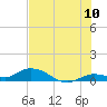 Niles Channel Bridge tide chart for Sunday, July 10, 2022