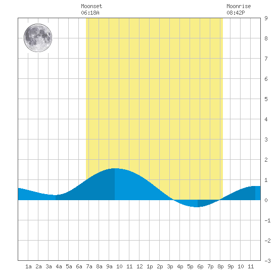Niles Channel Bridge tide chart for Wednesday, July 13, 2022