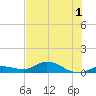 Niles Channel Bridge tide chart for Friday, July 1, 2022