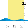 Niles Channel Bridge tide chart for Thursday, July 21, 2022